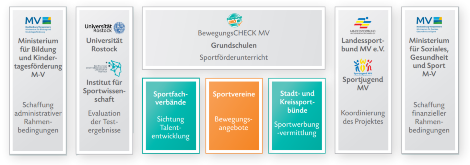 Beteiligte Partner am Projekt BewegungsCHECK MV Beteiligte Partner am Projekt BewegungsCHECK MV